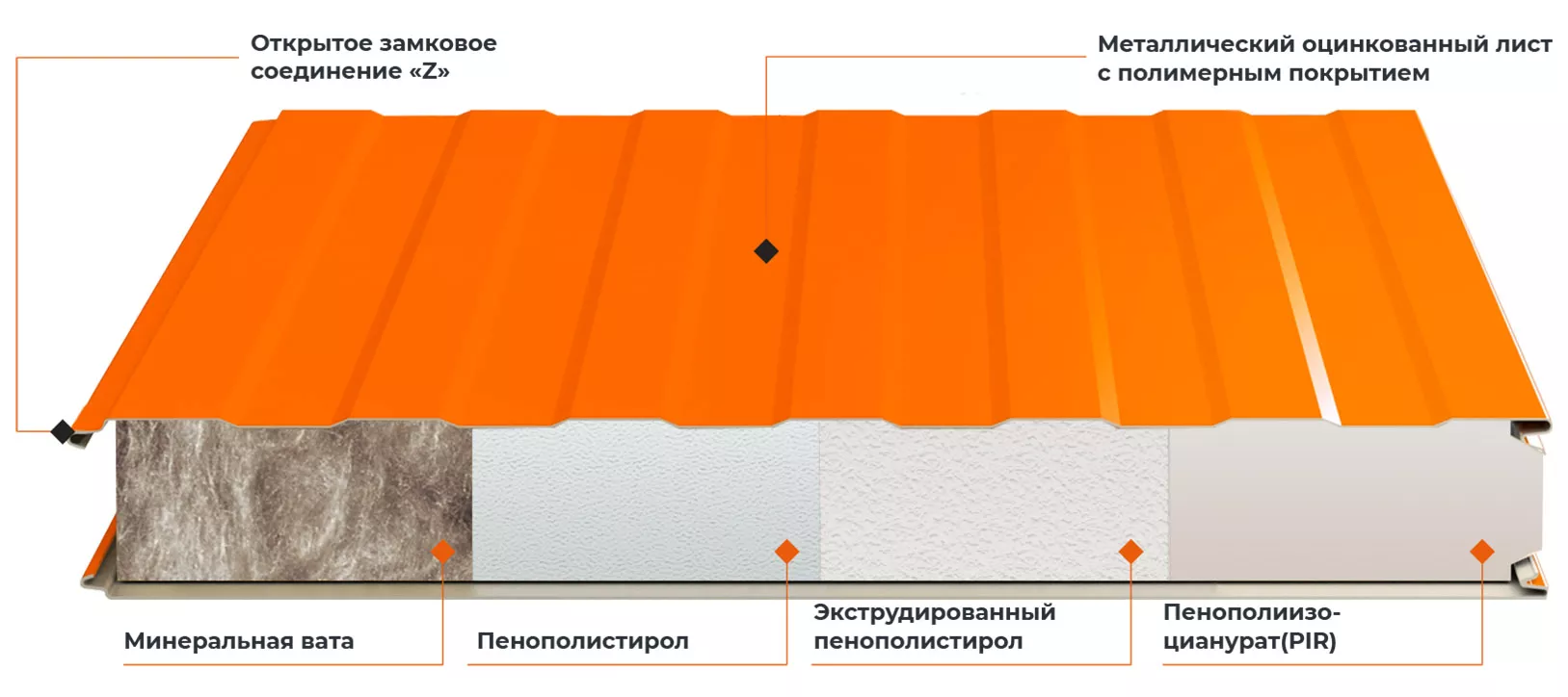 Стеновые сэндвич-панели, цена на стеновую сэндвич-панель от производителя  Panline